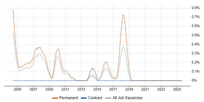 Job vacancy trend for Trainee Consultant in South London
