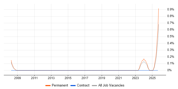 Trainee Data Analyst job vacancy trend in South London