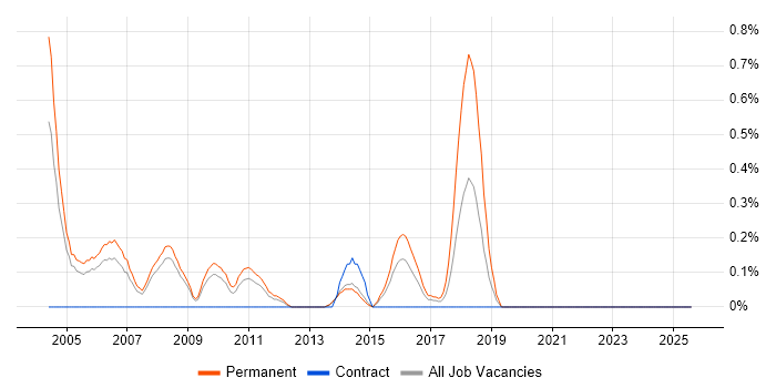 Job vacancy trend for Trainee Recruitment Consultant in South London