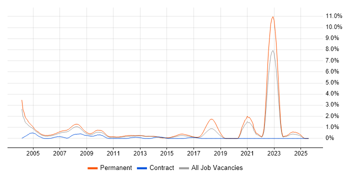 Job vacancy trend for Trainee in South London