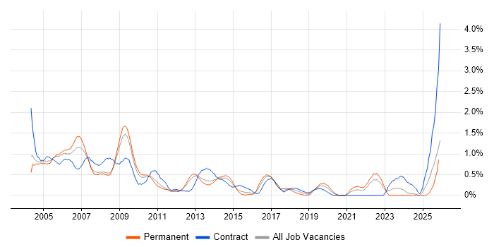 Trainer job vacancy trend in South London