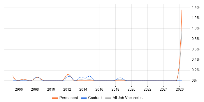 Training Consultant job vacancy trend in South London
