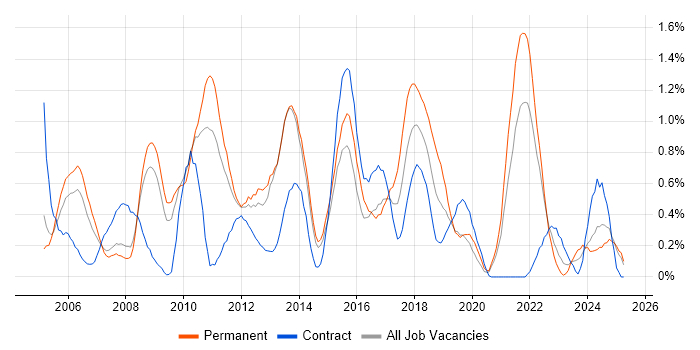 Job vacancy trend for Translating Business Requirements in South London Job vacancy trend for Translating Business Requirements in South London
