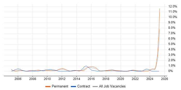 Job vacancy trend for Trend Analysis in South London Job vacancy trend for Trend Analysis in South London