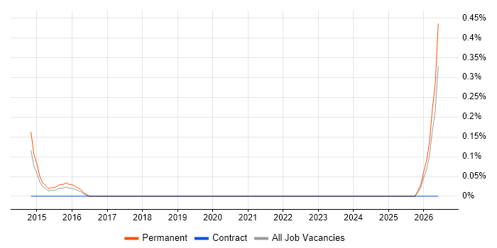 Tricentis Tosca job vacancy trend in South London