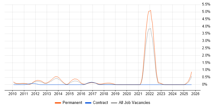 Twitter job vacancy trend in South London Twitter job vacancy trend in South London