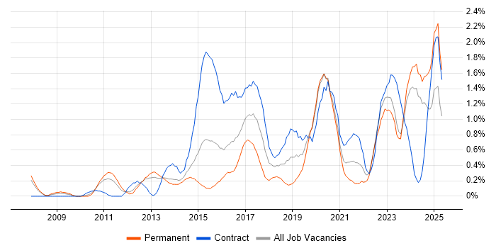 Job vacancy trend for Ubuntu in South London Job vacancy trend for Ubuntu in South London