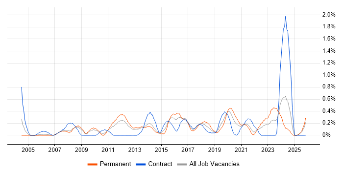 UI Designer job vacancy trend in South London