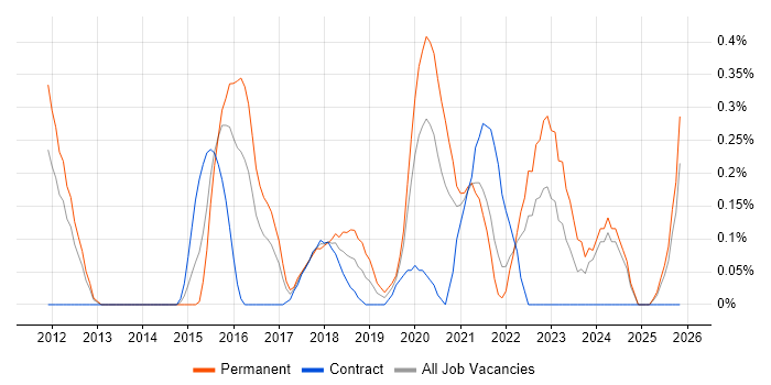 UI/UX Designer job vacancy trend in South London