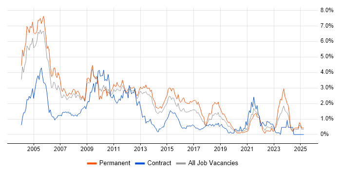 Job vacancy trend for UML in South London Job vacancy trend for UML in South London