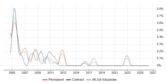 UMTS job vacancy trend in South London