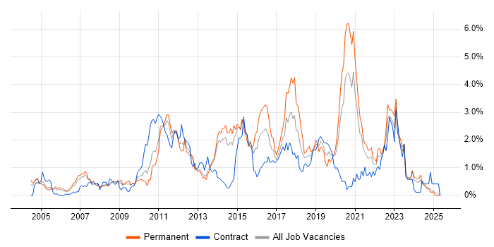 Job vacancy trend for Unit Testing in South London Job vacancy trend for Unit Testing in South London