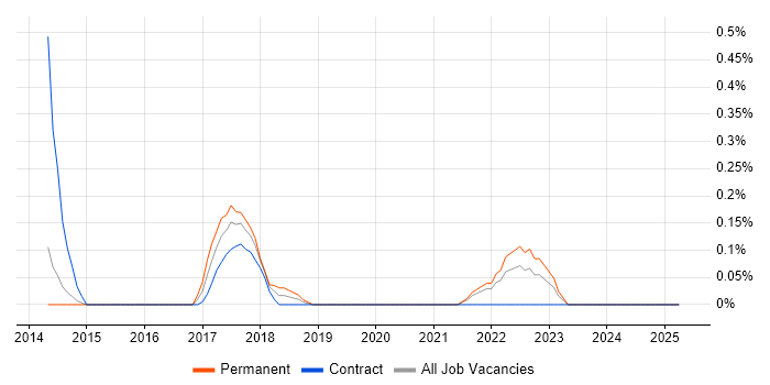 Job vacancy trend for Unity (Game Engine) in South London Job vacancy trend for Unity (Game Engine) in South London