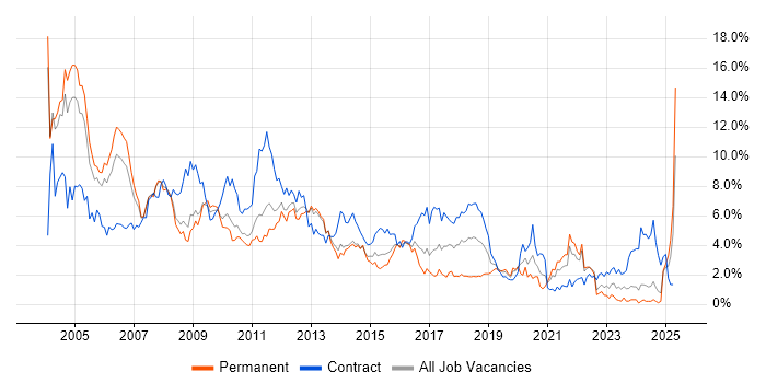 Job vacancy trend for Unix in South London Job vacancy trend for Unix in South London