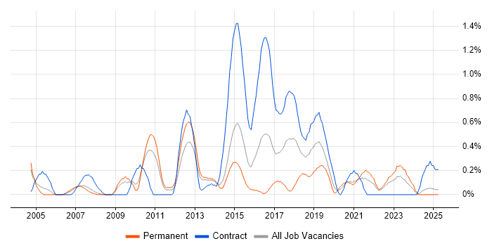 Job vacancy trend for Usability Testing in South London Job vacancy trend for Usability Testing in South London