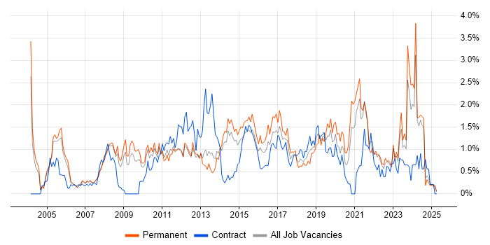 Job vacancy trend for Use Case in South London Job vacancy trend for Use Case in South London