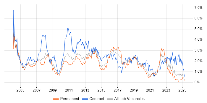 Job vacancy trend for User Acceptance Testing in South London Job vacancy trend for User Acceptance Testing in South London