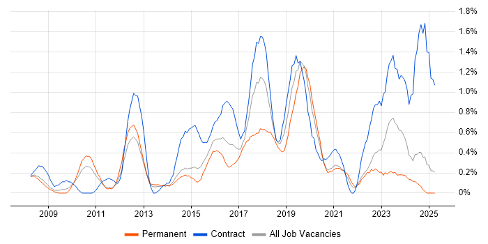 Job vacancy trend for User-Centered Design (UCD) in South London Job vacancy trend for User-Centered Design (UCD) in South London