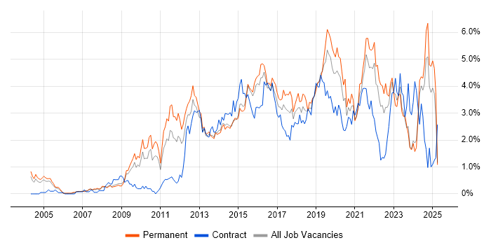 Job vacancy trend for User Experience in South London Job vacancy trend for User Experience in South London