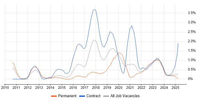Job vacancy trend for User Research in South London Job vacancy trend for User Research in South London