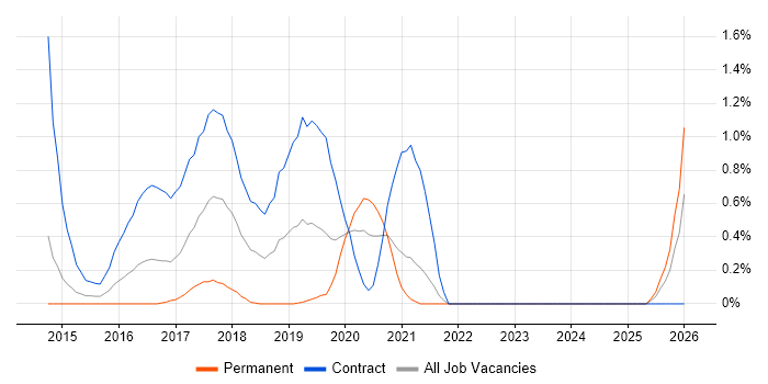 User Researcher job vacancy trend in South London