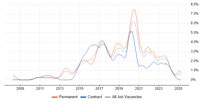 Job vacancy trend for User Stories in South London Job vacancy trend for User Stories in South London