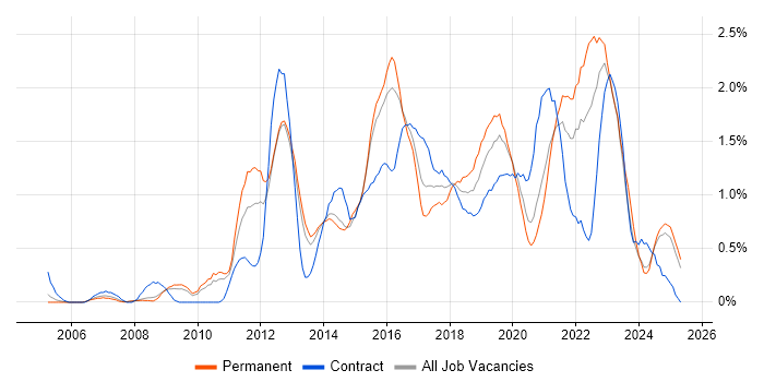 Job vacancy trend for UX Design in South London Job vacancy trend for UX Design in South London