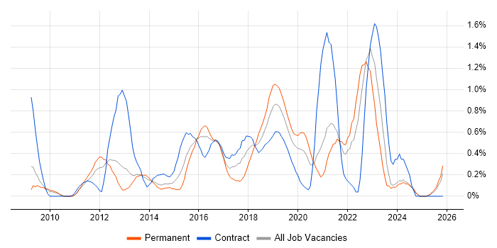 UX Designer job vacancy trend in South London