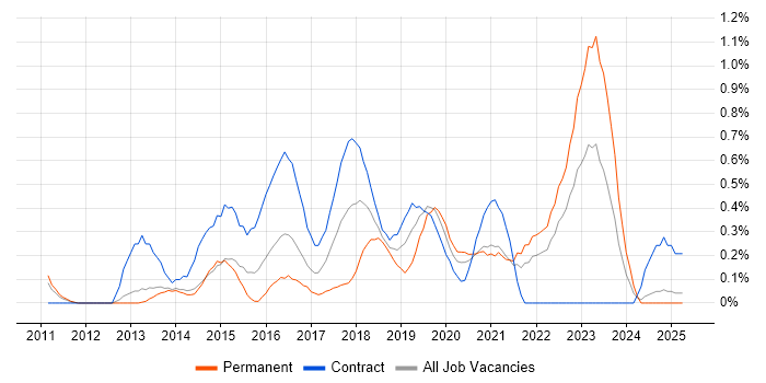 Job vacancy trend for UX Research in South London Job vacancy trend for UX Research in South London
