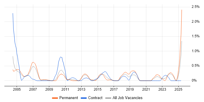 Job vacancy trend for V-Model in South London Job vacancy trend for V-Model in South London