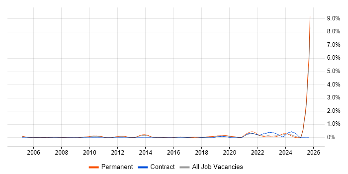Value Proposition job vacancy trend in South London Value Proposition job vacancy trend in South London