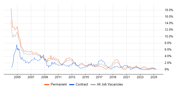 Job vacancy trend for VB in South London Job vacancy trend for VB in South London