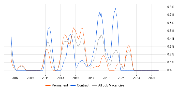 vCenter Server job vacancy trend in South London