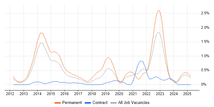Job vacancy trend for Veeam in South London Job vacancy trend for Veeam in South London