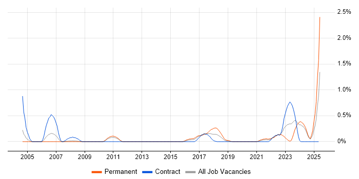 Job vacancy trend for Verification and Validation in South London