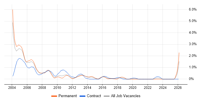 Veritas job vacancy trend in South London