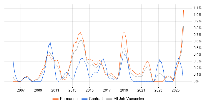 Video Conferencing job vacancy trend in South London