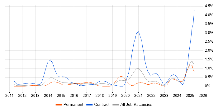 Job vacancy trend for Virtual Desktop in South London Job vacancy trend for Virtual Desktop in South London