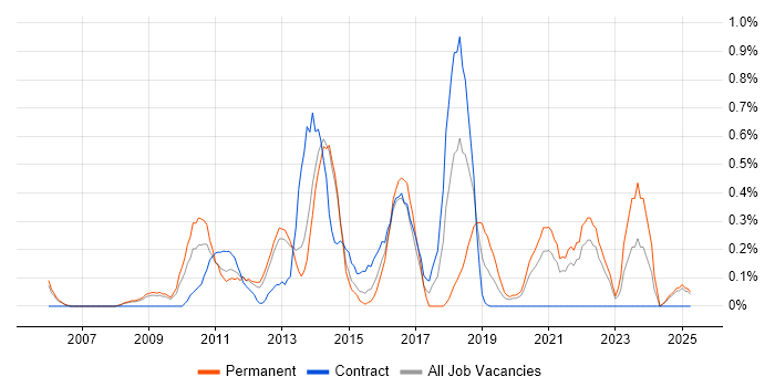 Job vacancy trend for Virtual Environments in South London Job vacancy trend for Virtual Environments in South London