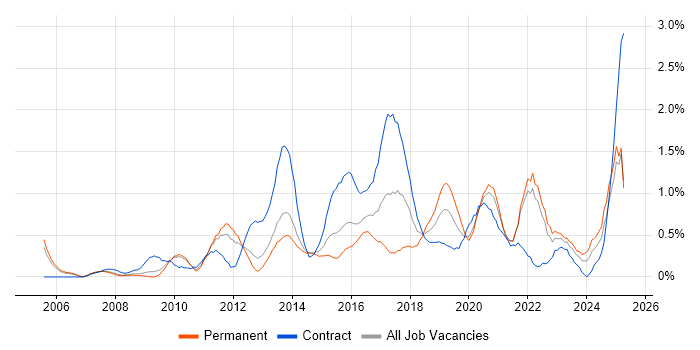 Job vacancy trend for Virtual Machines in South London Job vacancy trend for Virtual Machines in South London