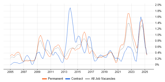 Job vacancy trend for Virtual Team in South London