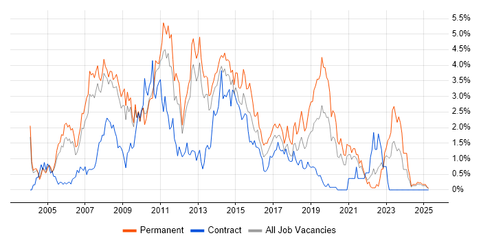 Job vacancy trend for Visual Studio in South London Job vacancy trend for Visual Studio in South London
