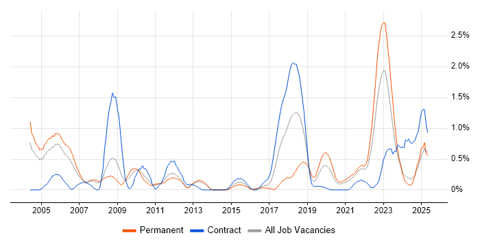 Job vacancy trend for VMS in South London Job vacancy trend for VMS in South London
