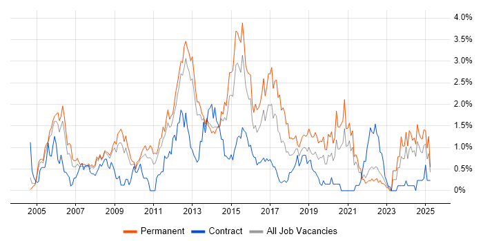 Job vacancy trend for VoIP in South London Job vacancy trend for VoIP in South London