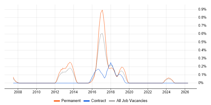 VPLS job vacancy trend in South London
