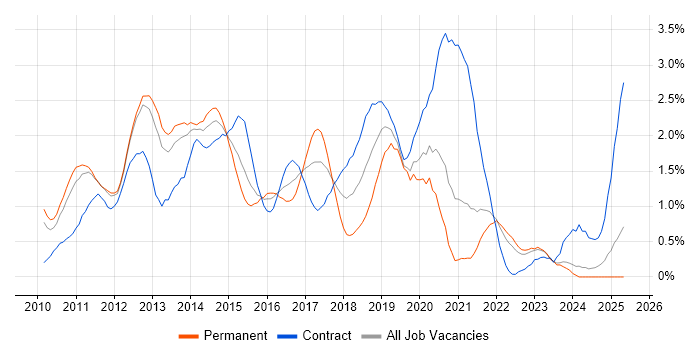 Job vacancy trend for vSphere in South London Job vacancy trend for vSphere in South London