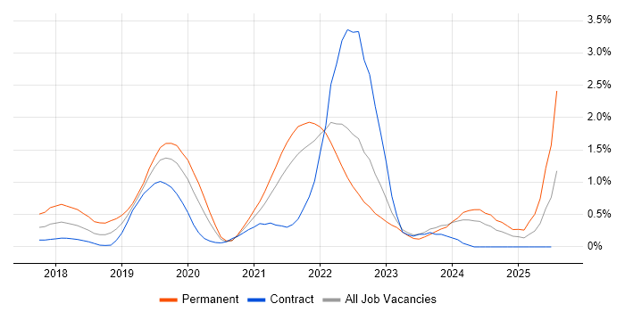 Job vacancy trend for Vue in South London Job vacancy trend for Vue in South London