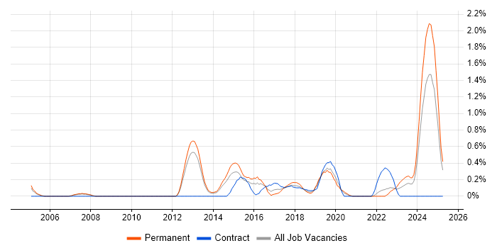Job vacancy trend for Vulnerability Assessment in South London Job vacancy trend for Vulnerability Assessment in South London