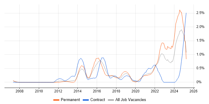 Job vacancy trend for Vulnerability Management in South London Job vacancy trend for Vulnerability Management in South London