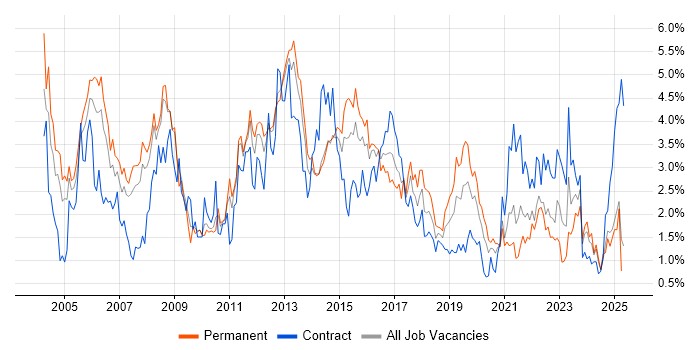 Job vacancy trend for WAN in South London Job vacancy trend for WAN in South London